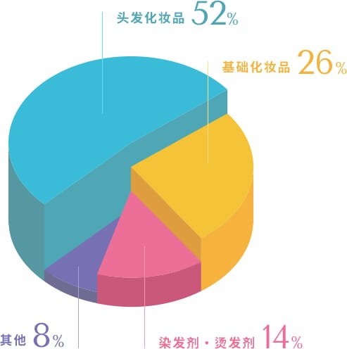 処方ライブラリー統計