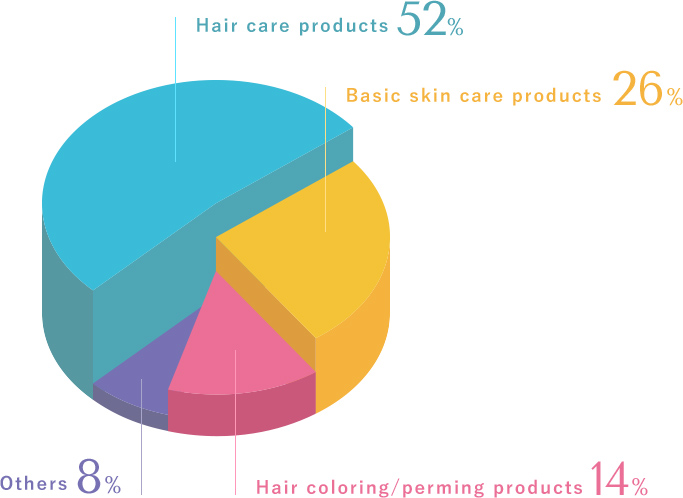Formulation library統計