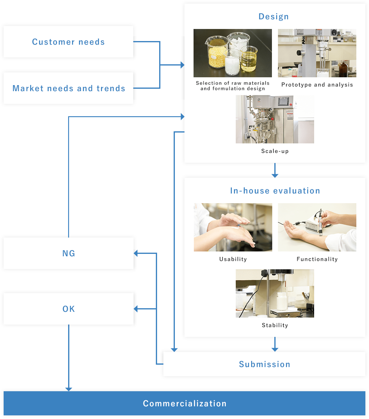 Research Developmentの流れ