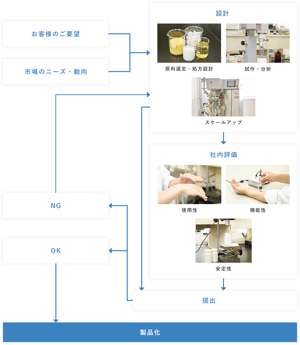 研究開発の流れ